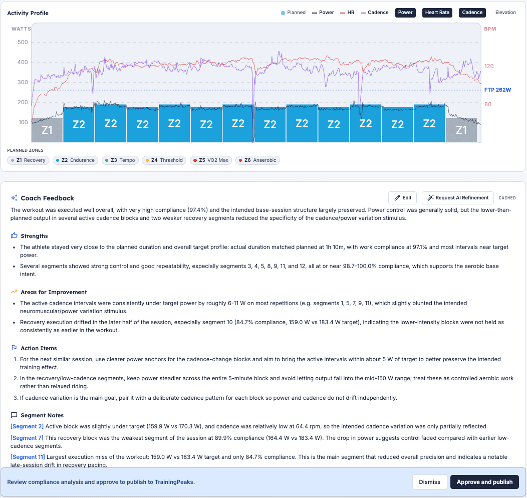A Plan My Peak activity review: the power, heart-rate and cadence profile against planned zones, with AI-drafted coach feedback ready to approve and publish to TrainingPeaks.