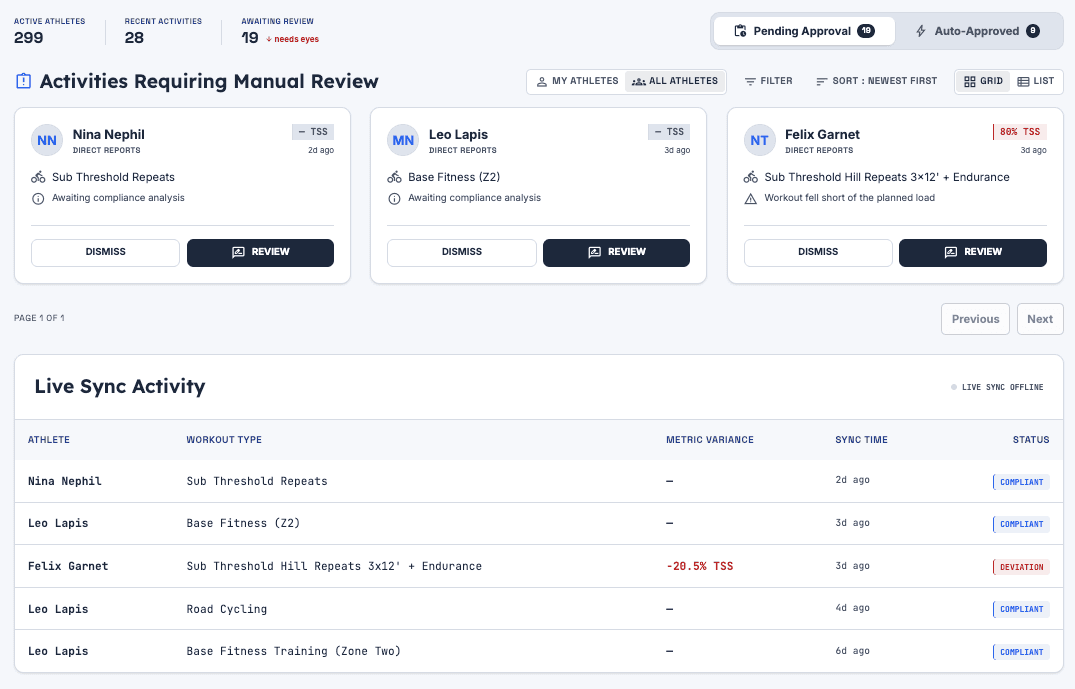 The Plan My Peak coach workspace: athletes awaiting manual review with compliance status and review actions, above a live sync activity feed.